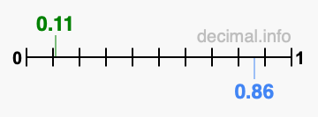 Is 0.11 greater than 0.86?