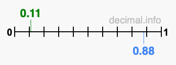 Is 0.11 greater than 0.88?