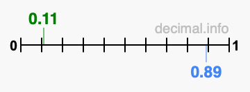 Is 0.11 greater than 0.89?
