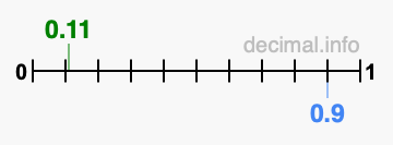 Is 0.11 greater than 0.9?