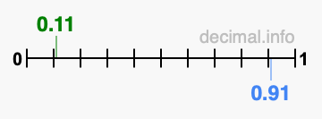 Is 0.11 greater than 0.91?