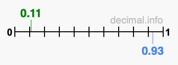 Is 0.11 greater than 0.93?