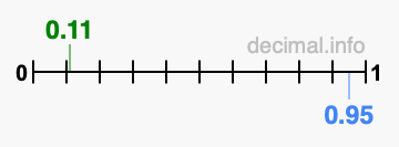 Is 0.11 greater than 0.95?