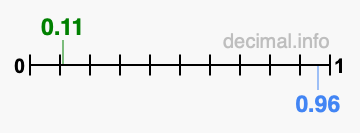 Is 0.11 greater than 0.96?