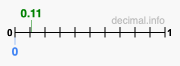 Is 0.11 greater than 0?
