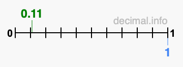 Is 0.11 greater than 1?