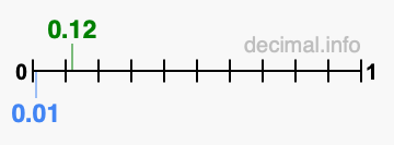 Is 0.12 greater than 0.01?