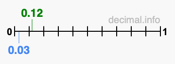 Is 0.12 greater than 0.03?