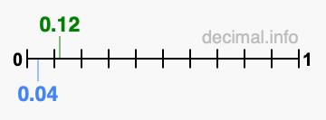 Is 0.12 greater than 0.04?