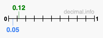 Is 0.12 greater than 0.05?