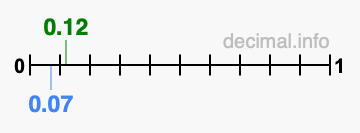 Is 0.12 greater than 0.07?