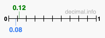 Is 0.12 greater than 0.08?