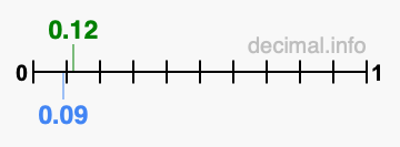 Is 0.12 greater than 0.09?