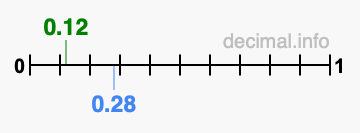 Is 0.12 greater than 0.28?