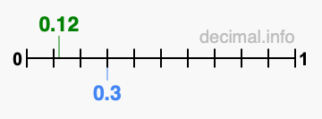 Is 0.12 greater than 0.3?