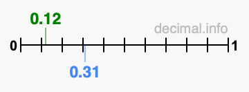 Is 0.12 greater than 0.31?