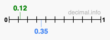 Is 0.12 greater than 0.35?
