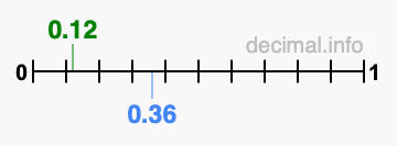 Is 0.12 greater than 0.36?