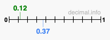 Is 0.12 greater than 0.37?