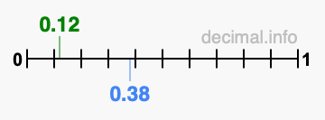 Is 0.12 greater than 0.38?