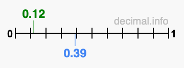 Is 0.12 greater than 0.39?
