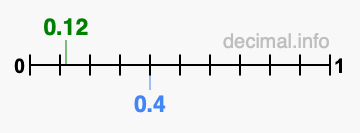 Is 0.12 greater than 0.4?
