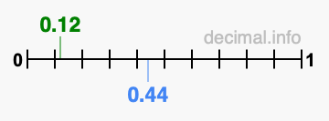 Is 0.12 greater than 0.44?