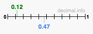 Is 0.12 greater than 0.47?