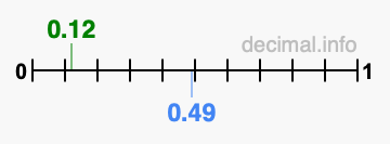 Is 0.12 greater than 0.49?