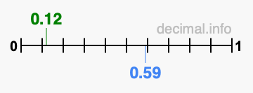 Is 0.12 greater than 0.59?