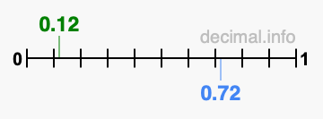 Is 0.12 greater than 0.72?