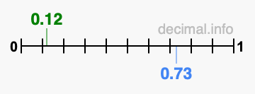 Is 0.12 greater than 0.73?