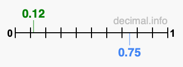 Is 0.12 greater than 0.75?
