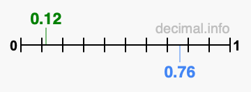 Is 0.12 greater than 0.76?