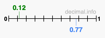 Is 0.12 greater than 0.77?