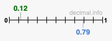Is 0.12 greater than 0.79?