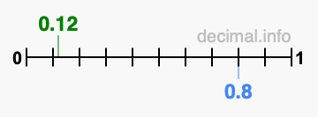 Is 0.12 greater than 0.8?