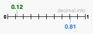 Is 0.12 greater than 0.81?