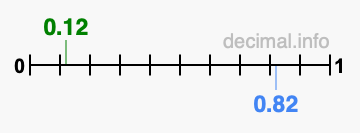 Is 0.12 greater than 0.82?