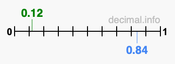 Is 0.12 greater than 0.84?