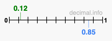 Is 0.12 greater than 0.85?