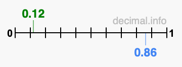 Is 0.12 greater than 0.86?