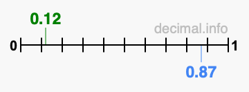 Is 0.12 greater than 0.87?