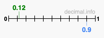 Is 0.12 greater than 0.9?