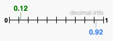 Is 0.12 greater than 0.92?