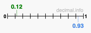 Is 0.12 greater than 0.93?