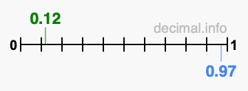 Is 0.12 greater than 0.97?