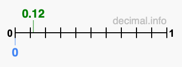 Is 0.12 greater than 0?