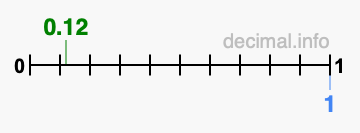 Is 0.12 greater than 1?