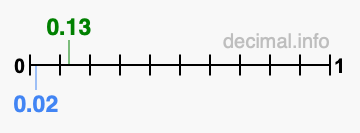 Is 0.13 greater than 0.02?